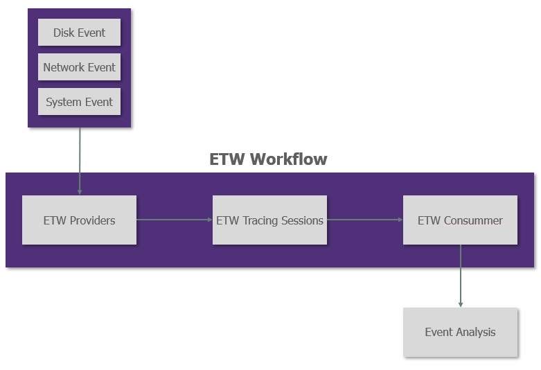 ETW Workflow